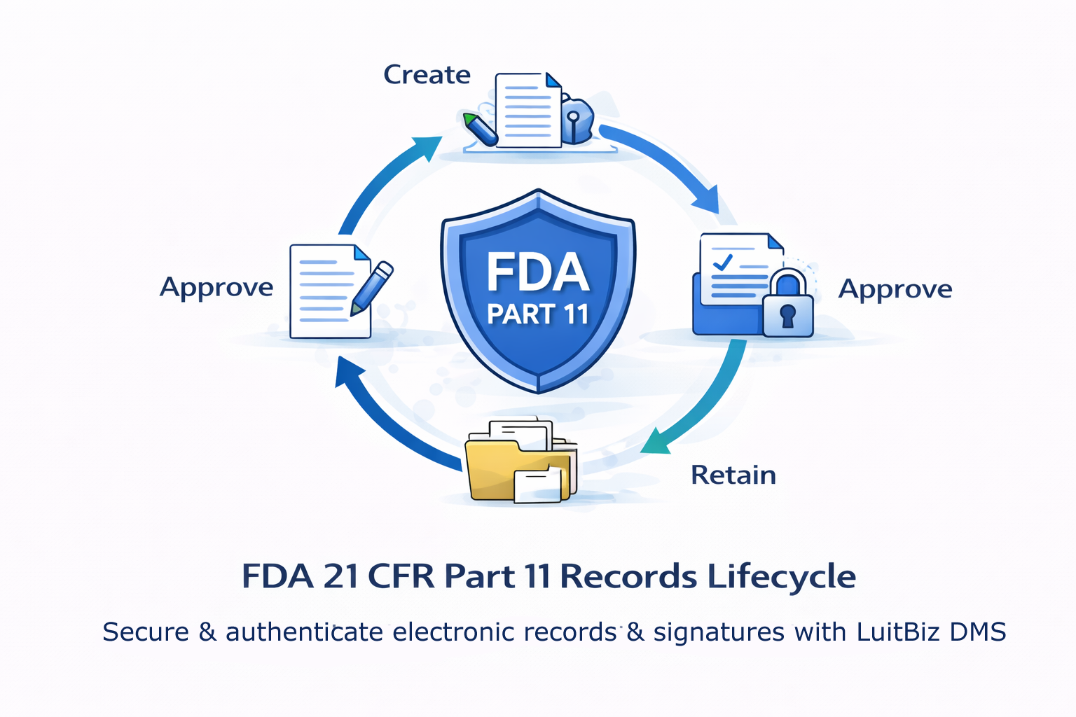 FDA 21 CFR Part 11 Support with LuitBiz DMS