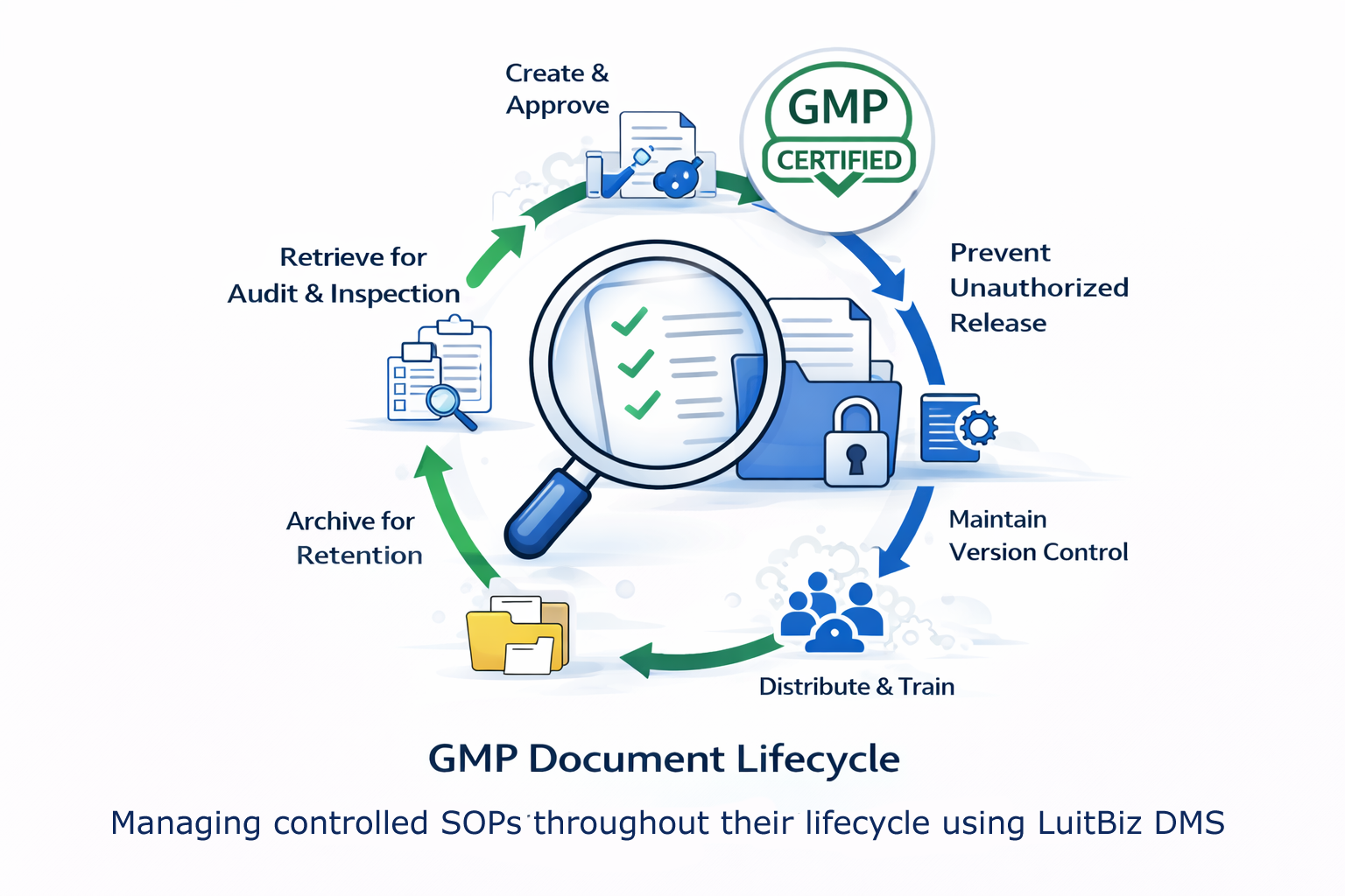 GMP Document Management with LuitBiz DMS
