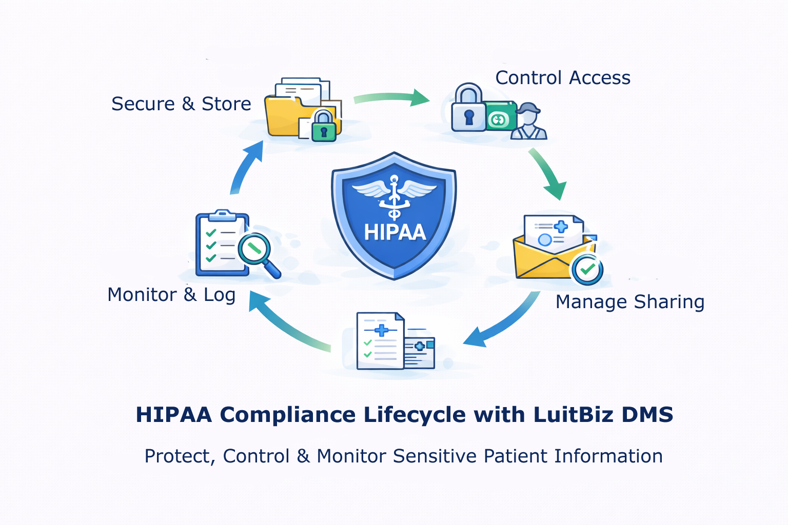 HIPAA Document Management with LuitBiz DMS
